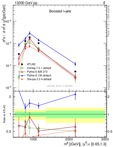 Plot of ttbar.m in 13000 GeV pp collisions