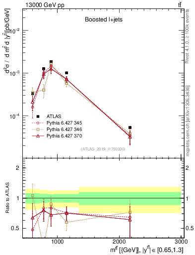 Plot of ttbar.m in 13000 GeV pp collisions