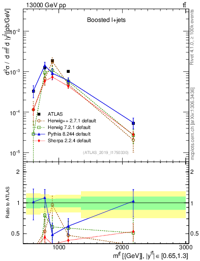Plot of ttbar.m in 13000 GeV pp collisions