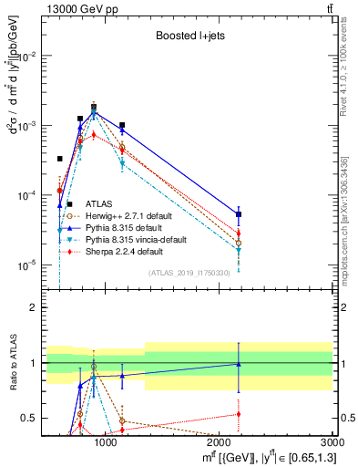 Plot of ttbar.m in 13000 GeV pp collisions