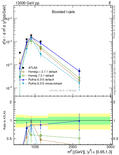 Plot of ttbar.m in 13000 GeV pp collisions