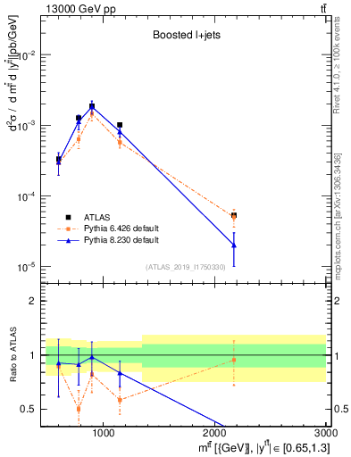 Plot of ttbar.m in 13000 GeV pp collisions