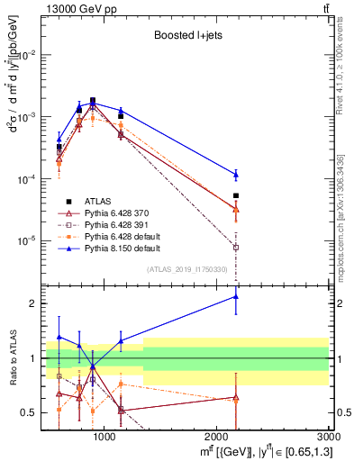 Plot of ttbar.m in 13000 GeV pp collisions