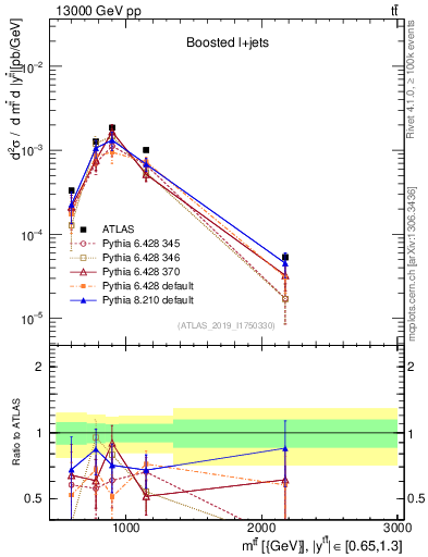 Plot of ttbar.m in 13000 GeV pp collisions