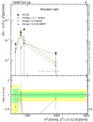 Plot of ttbar.m in 13000 GeV pp collisions