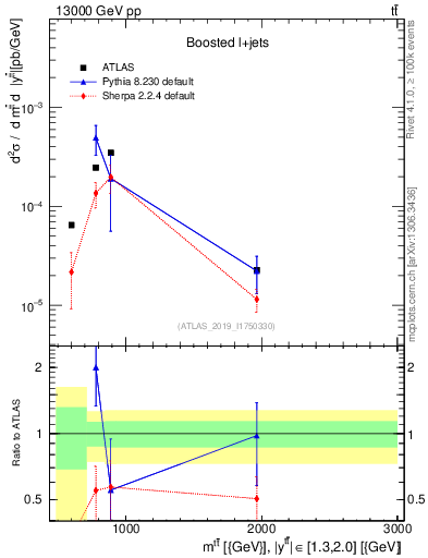 Plot of ttbar.m in 13000 GeV pp collisions