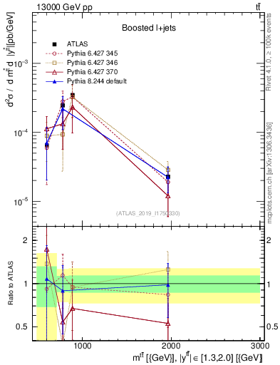 Plot of ttbar.m in 13000 GeV pp collisions