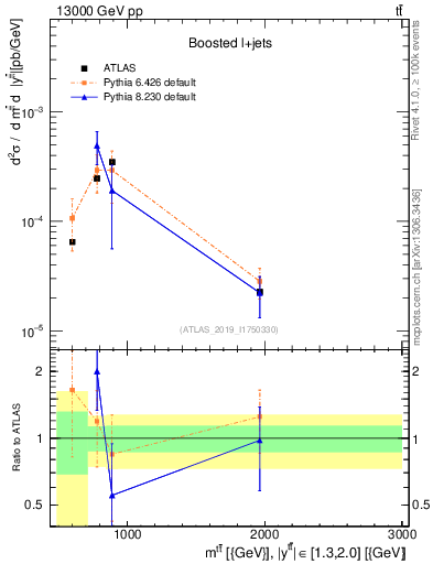 Plot of ttbar.m in 13000 GeV pp collisions