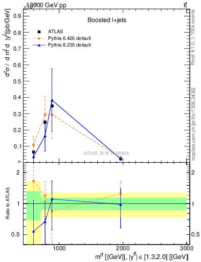Plot of ttbar.m in 13000 GeV pp collisions