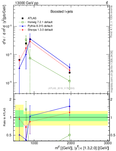 Plot of ttbar.m in 13000 GeV pp collisions