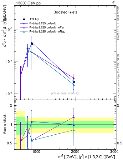 Plot of ttbar.m in 13000 GeV pp collisions