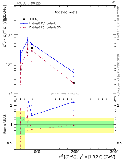 Plot of ttbar.m in 13000 GeV pp collisions