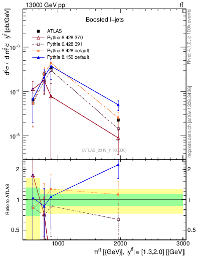 Plot of ttbar.m in 13000 GeV pp collisions
