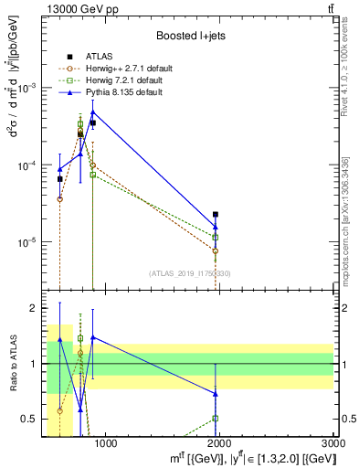 Plot of ttbar.m in 13000 GeV pp collisions
