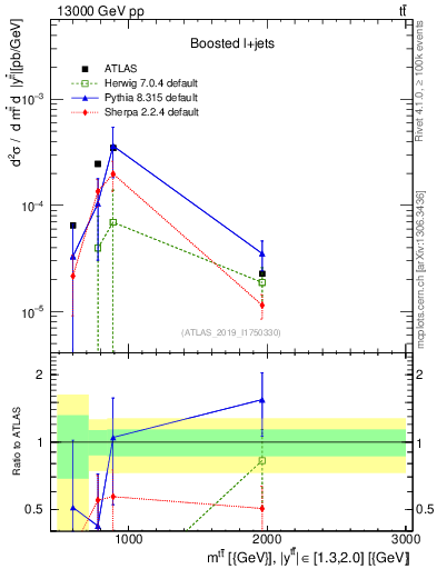 Plot of ttbar.m in 13000 GeV pp collisions