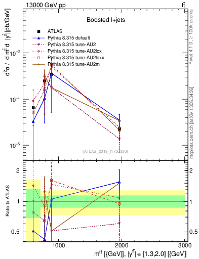 Plot of ttbar.m in 13000 GeV pp collisions