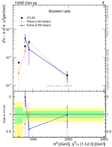 Plot of ttbar.m in 13000 GeV pp collisions