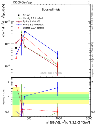 Plot of ttbar.m in 13000 GeV pp collisions