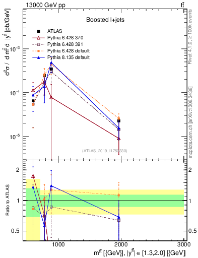 Plot of ttbar.m in 13000 GeV pp collisions