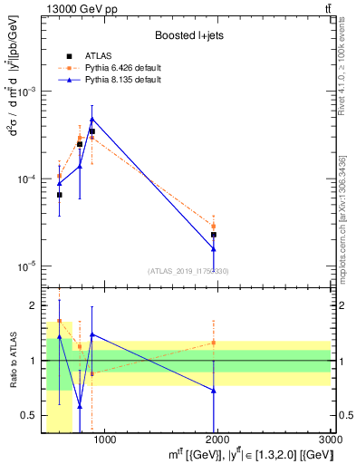 Plot of ttbar.m in 13000 GeV pp collisions