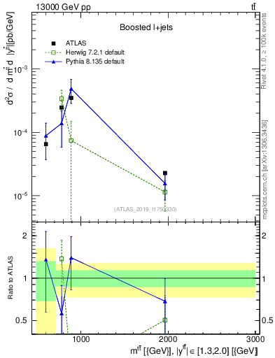 Plot of ttbar.m in 13000 GeV pp collisions
