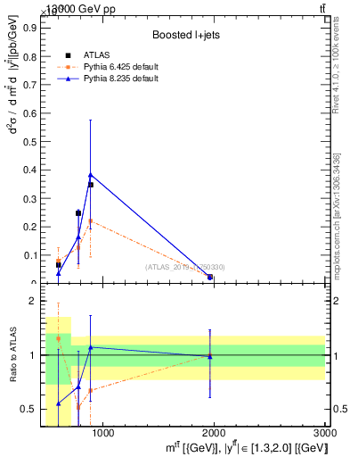 Plot of ttbar.m in 13000 GeV pp collisions