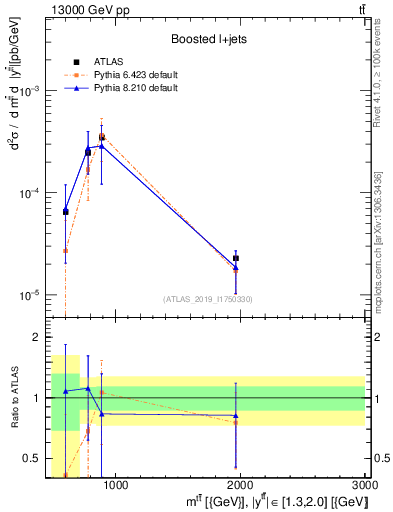 Plot of ttbar.m in 13000 GeV pp collisions