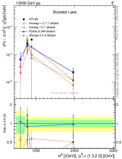 Plot of ttbar.m in 13000 GeV pp collisions