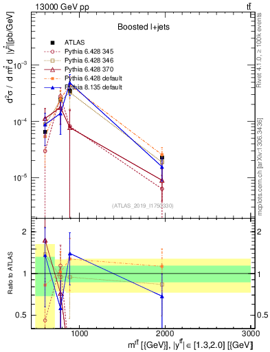 Plot of ttbar.m in 13000 GeV pp collisions