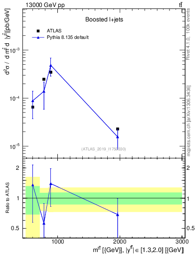 Plot of ttbar.m in 13000 GeV pp collisions