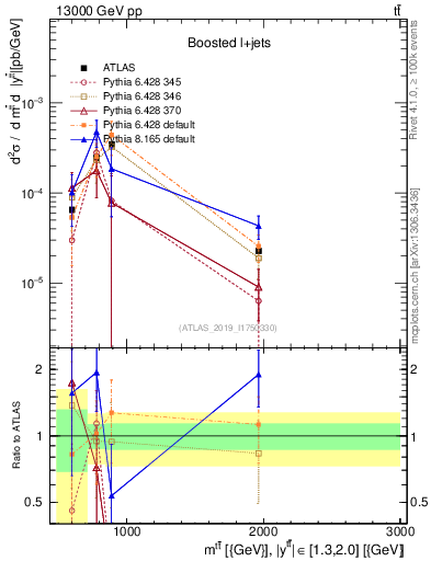 Plot of ttbar.m in 13000 GeV pp collisions