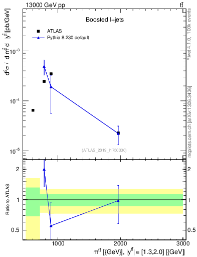 Plot of ttbar.m in 13000 GeV pp collisions