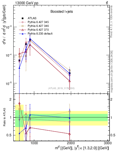Plot of ttbar.m in 13000 GeV pp collisions