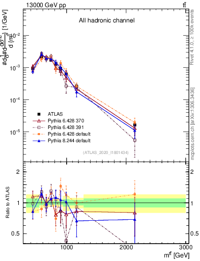 Plot of ttbar.m in 13000 GeV pp collisions