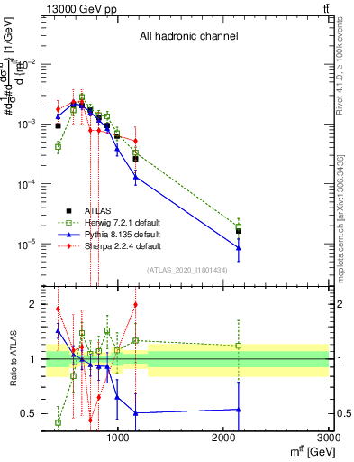 Plot of ttbar.m in 13000 GeV pp collisions