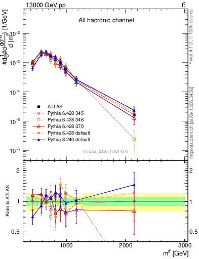 Plot of ttbar.m in 13000 GeV pp collisions