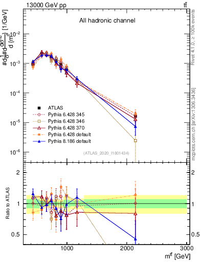 Plot of ttbar.m in 13000 GeV pp collisions
