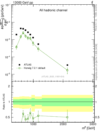 Plot of ttbar.m in 13000 GeV pp collisions