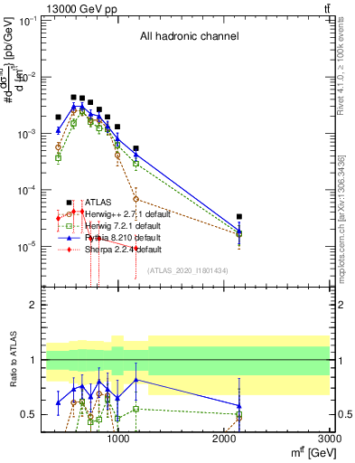 Plot of ttbar.m in 13000 GeV pp collisions