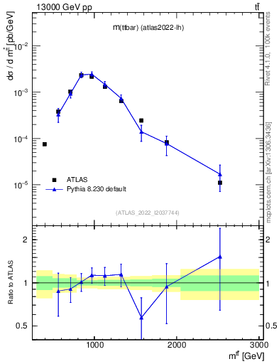 Plot of ttbar.m in 13000 GeV pp collisions