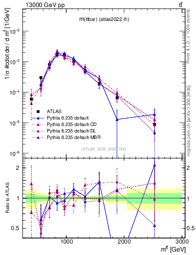 Plot of ttbar.m in 13000 GeV pp collisions