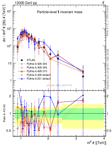 Plot of ttbar.m in 13000 GeV pp collisions