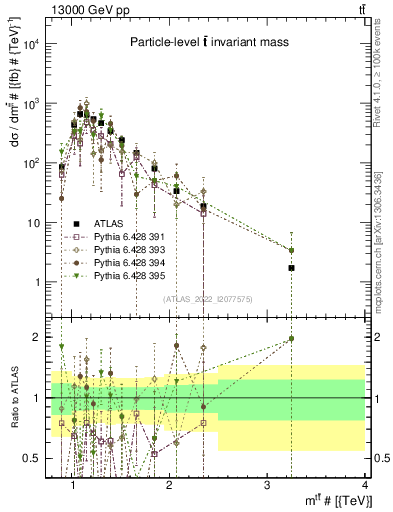 Plot of ttbar.m in 13000 GeV pp collisions