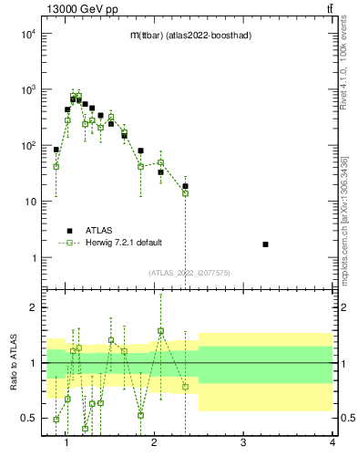 Plot of ttbar.m in 13000 GeV pp collisions