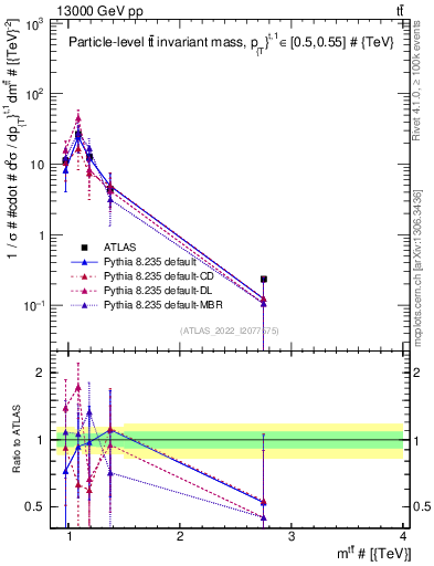 Plot of ttbar.m in 13000 GeV pp collisions