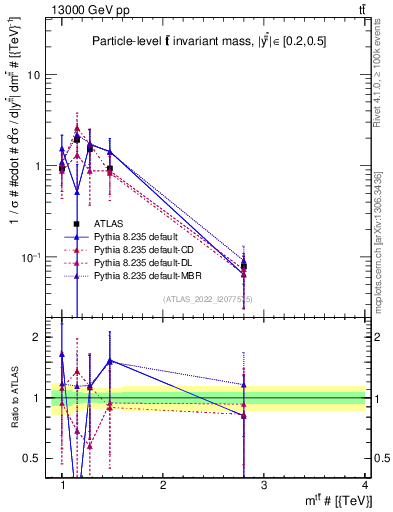Plot of ttbar.m in 13000 GeV pp collisions