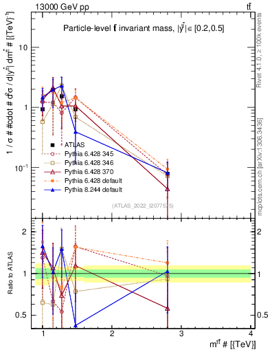 Plot of ttbar.m in 13000 GeV pp collisions