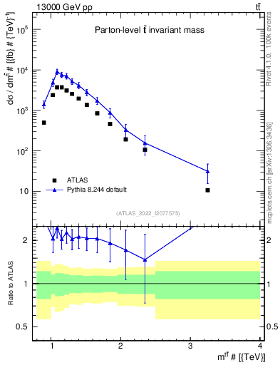 Plot of ttbar.m in 13000 GeV pp collisions