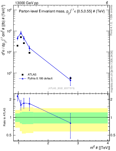 Plot of ttbar.m in 13000 GeV pp collisions