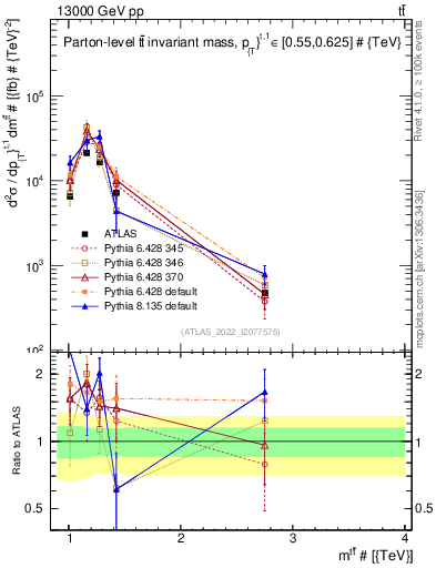 Plot of ttbar.m in 13000 GeV pp collisions